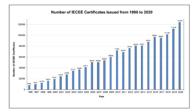 IECEE CB认证是什么?