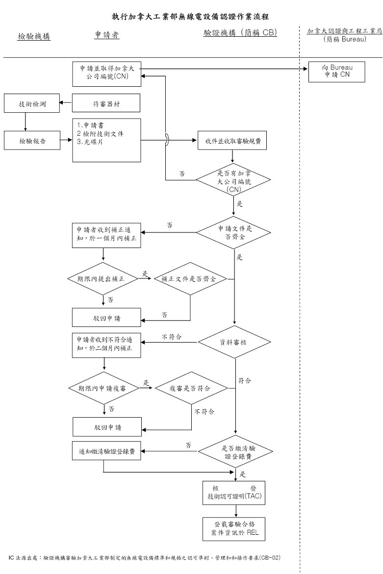 ic认证是什么认证？