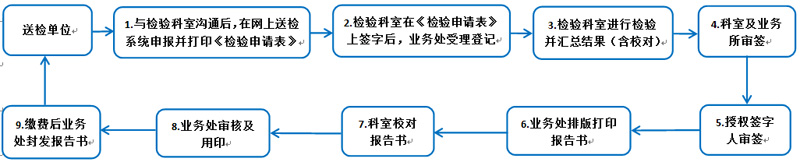 检测所送检流程分享