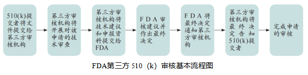 您家的医疗器械可以申请FDA第三方 510(k)审核吗？