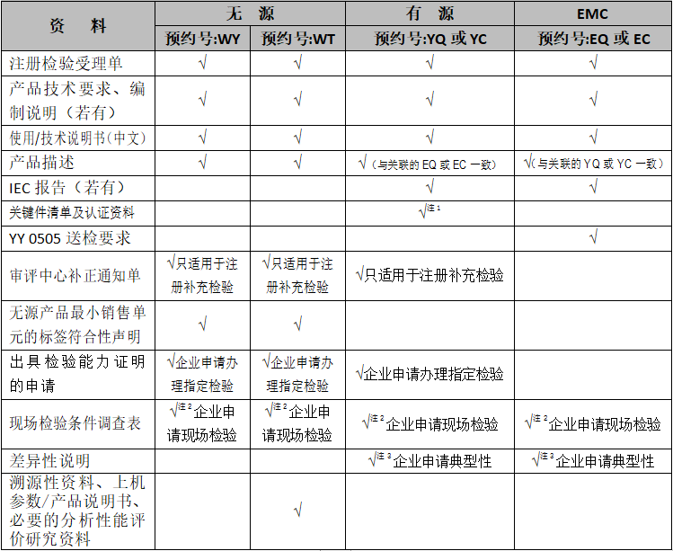 湖北医疗器械送检时需要上传什么资料？