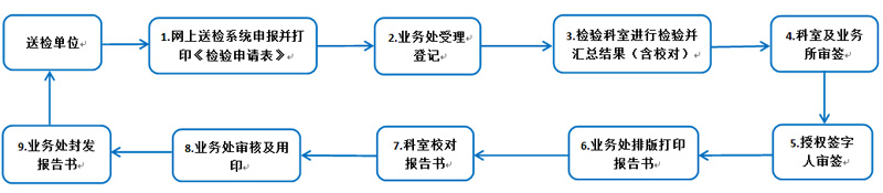 检测所送检流程分享